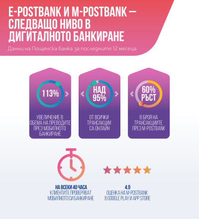 Новото дигитално банкиране на Пощенска банка с рекорден ръст и одобрение
