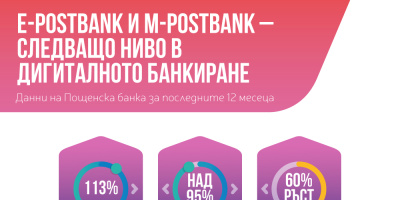 Новото дигитално банкиране на Пощенска банка с рекорден ръст и одобрение