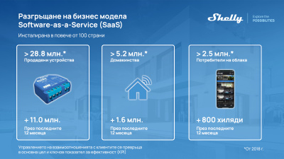 Shelly Group с 33,8% ръст на приходите и по-висока рентабилност в края на третото тримесечие на 2025 г.