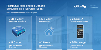 Shelly Group с 33,8% ръст на приходите и по-висока рентабилност в края на третото тримесечие на 2025 г.