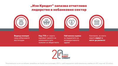 „Изи Кредит" запазва водещата си позиция и отчетливо лидерство сред небанковите институции