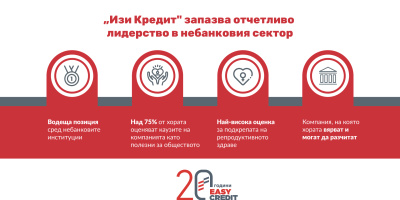 „Изи Кредит" запазва водещата си позиция и отчетливо лидерство сред небанковите институции