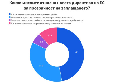 Европейската директива за прозрачност на заплащането се приема позитивно от българския IT сектор