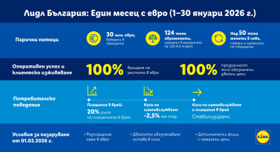 30 млн. евро са вкарани в обращение чрез магазините на Lidl