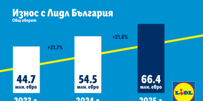Рекордните 66,4 млн. евро достигна износът от български компании с Lidl за 2025 г.