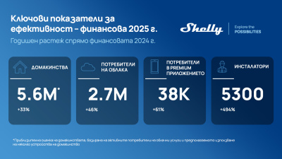 Shelly Group ускорява развитието на продуктите, AI решенията и енергийните функции след силна 2025 г.
