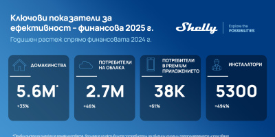 Shelly Group ускорява развитието на продуктите, AI решенията и енергийните функции след силна 2025 г.