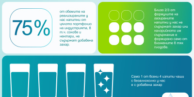 Само 1 от всеки 4 изпити чаши с безалкохолно у нас е с добавена захар