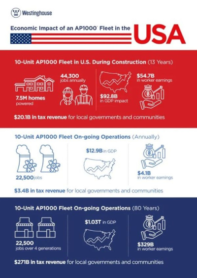 Изграждането на 10 нови енергоблока с AP1000® на Westinghouse ще генерира над 1 трилион долара в БВП на САЩ