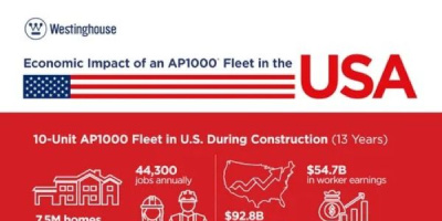 Изграждането на 10 нови енергоблока с AP1000® на Westinghouse ще генерира над 1 трилион долара в БВП на САЩ
