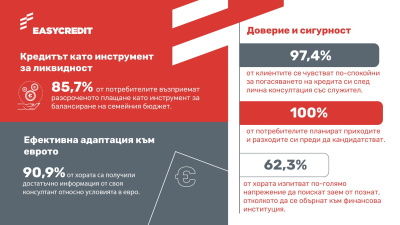 Над 85% от потребителите възприемат бързия кредит като средство за управление на паричните потоци