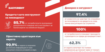 Над 85% от потребителите възприемат бързия кредит като средство за управление на паричните потоци