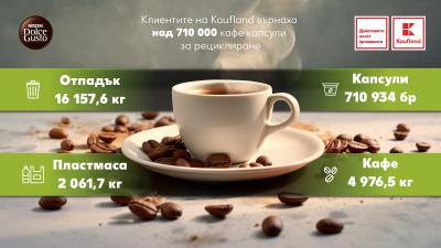Клиентите на Kaufland върнаха над 710 000 кафе капсули за рециклиране