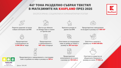 Kaufland е лидер по разделното събиране на дрехи в България