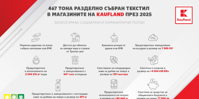 Kaufland е лидер по разделното събиране на дрехи в България