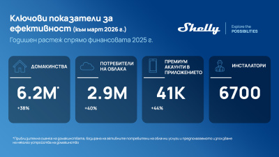 Shelly Group отчита 25,9% ръст на приходите през първото тримесечие на 2026 г.