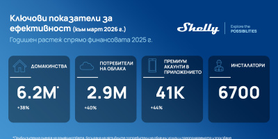 Shelly Group отчита 25,9% ръст на приходите през първото тримесечие на 2026 г.