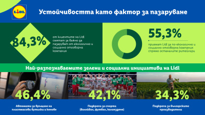 Над 84% от клиентите на Lidl избират къде да пазаруват според социалната и екологична отговорност на бизнеса
