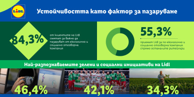 Над 84% от клиентите на Lidl избират къде да пазаруват според социалната и екологична отговорност на бизнеса
