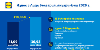 Ръст от близо 19%: Износът на български стоки в мрежата на Lidl е над 36,9 млн. евро през първото полугодие