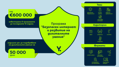 Yettel инвестира над 600 хил. евро за последните 10 години в развитието на дигиталните умения на българите