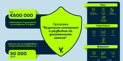 Yettel инвестира над 600 хил. евро за последните 10 години в развитието на дигиталните умения на българите